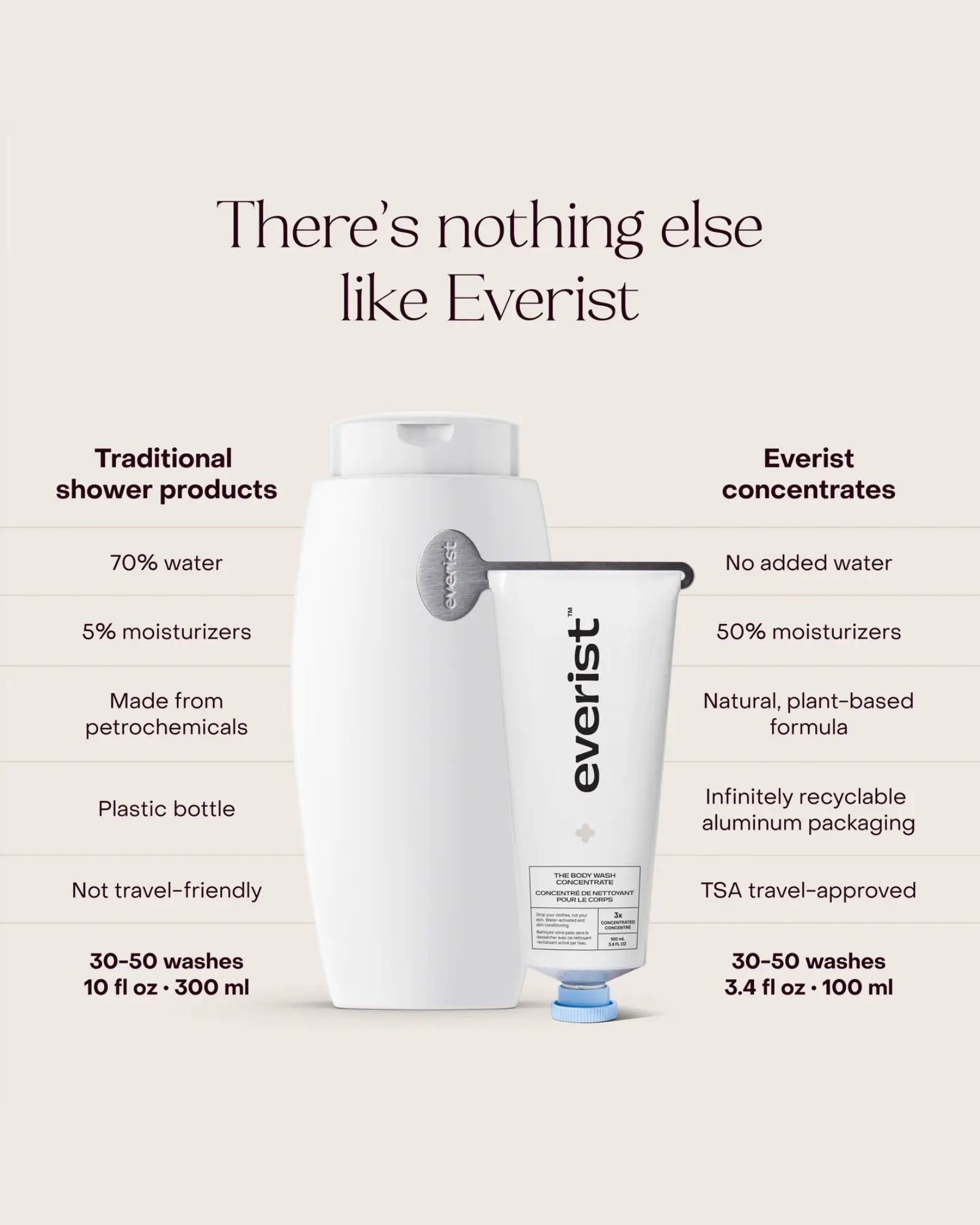 THE BODY WASH CONCENTRATE